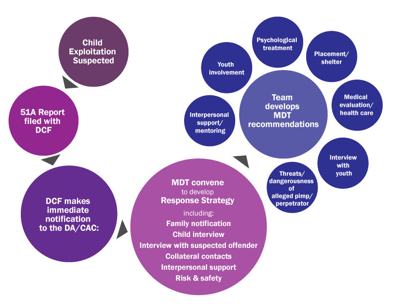 SEEN coordinate a multidisciplinary response to suspected  child trafficking or CSEC from referral to support and services.