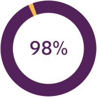 98% of caregivers report staff were respectful and professional Image